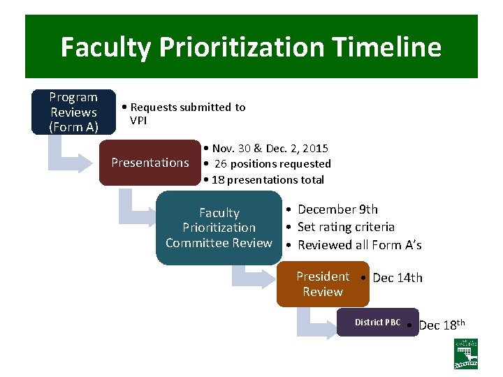 Faculty Prioritization Timeline Program Reviews (Form A) • Requests submitted to VPI Presentations •