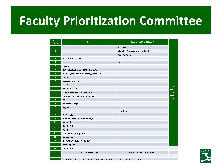 Faculty Prioritization Committee Rank Order New Retirement Replacement 1 Mathematics 2 Electricity/Electronics Technology (E/ET)