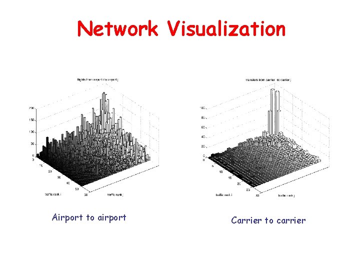 Network Visualization Airport to airport Carrier to carrier 
