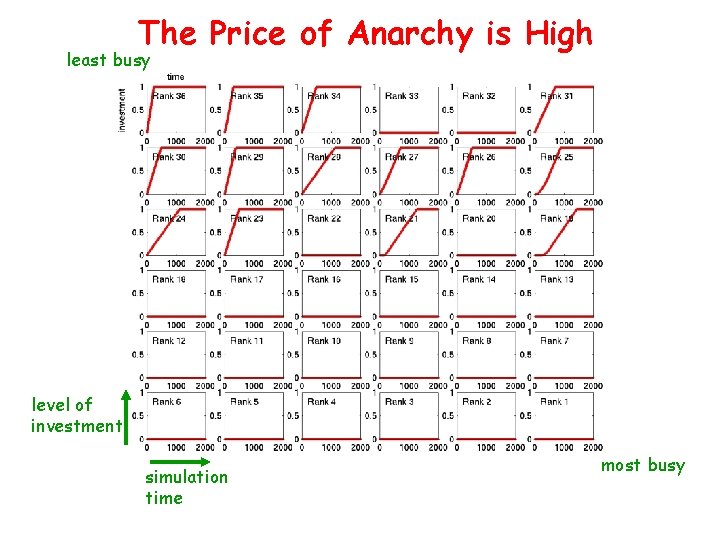 The Price of Anarchy is High least busy level of investment simulation time most