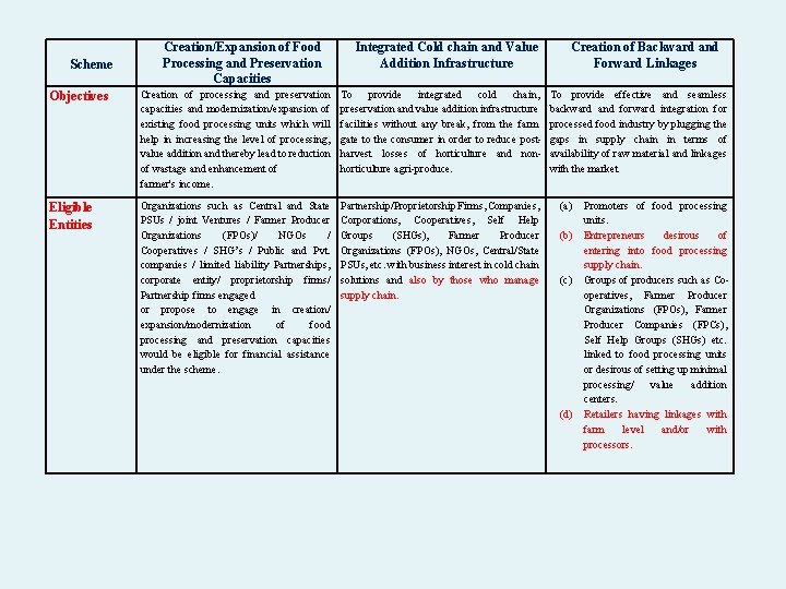 Scheme Creation/Expansion of Food Processing and Preservation Capacities Integrated Cold chain and Value Addition