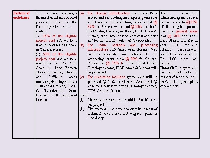 Pattern of assistance The scheme envisages financial assistance to food processing units in the