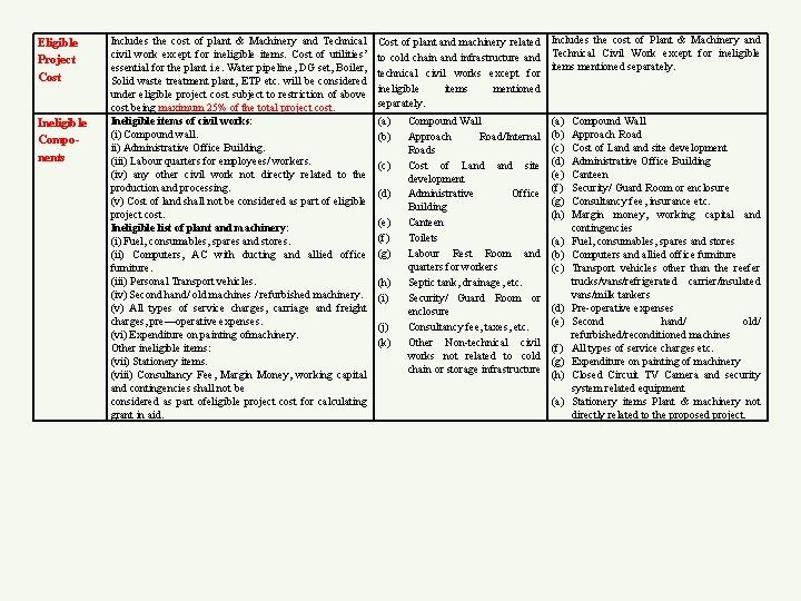 Eligible Project Cost Ineligible Components Includes the cost of plant & Machinery and Technical