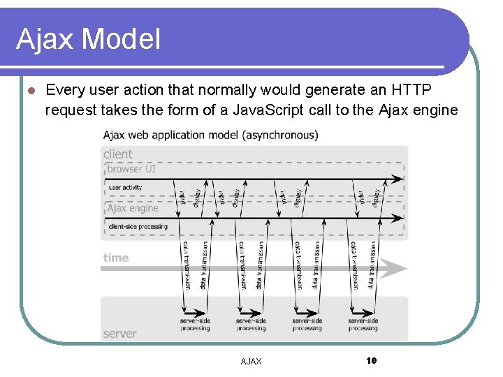 Ajax Model l Every user action that normally would generate an HTTP request takes