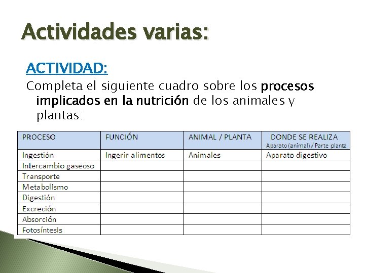 Actividades varias: ACTIVIDAD: Completa el siguiente cuadro sobre los procesos implicados en la nutrición