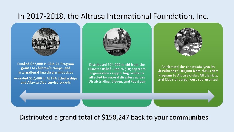 In 2017 -2018, the Altrusa International Foundation, Inc. Funded $22, 000 in Club 21