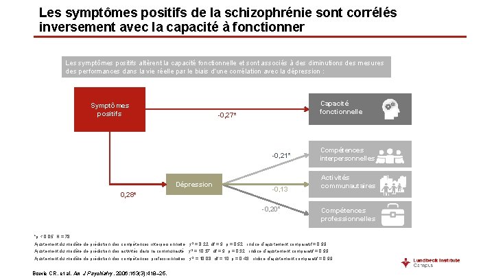 Les symptômes positifs de la schizophrénie sont corrélés inversement avec la capacité à fonctionner