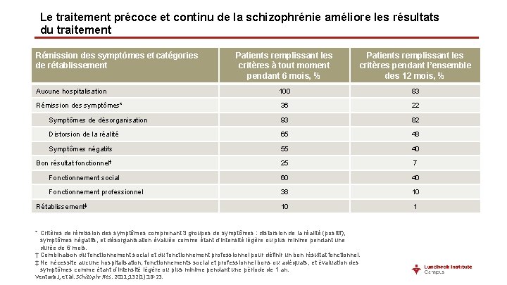 Le traitement précoce et continu de la schizophrénie améliore les résultats du traitement Rémission