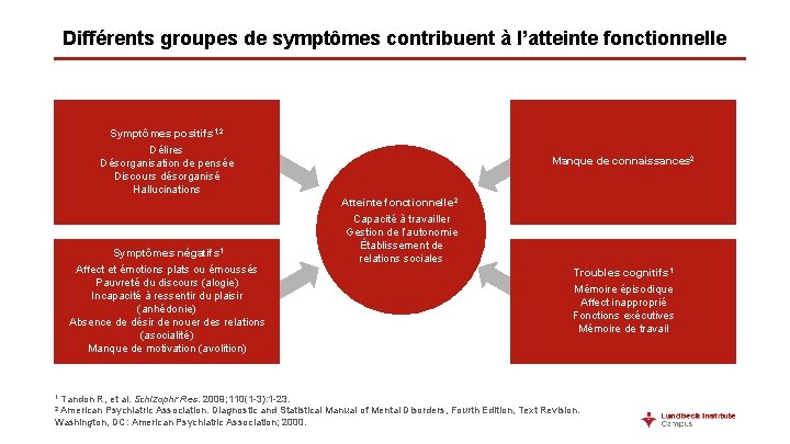 Différents groupes de symptômes contribuent à l’atteinte fonctionnelle Symptômes positifs 1, 2 Délires Désorganisation