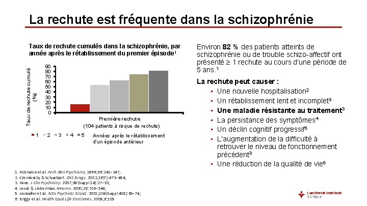 La rechute est fréquente dans la schizophrénie Taux de rechute cumulé (%) Taux de