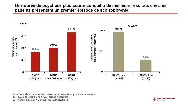 Une durée de psychose plus courte conduit à de meilleurs résultats chez les patients