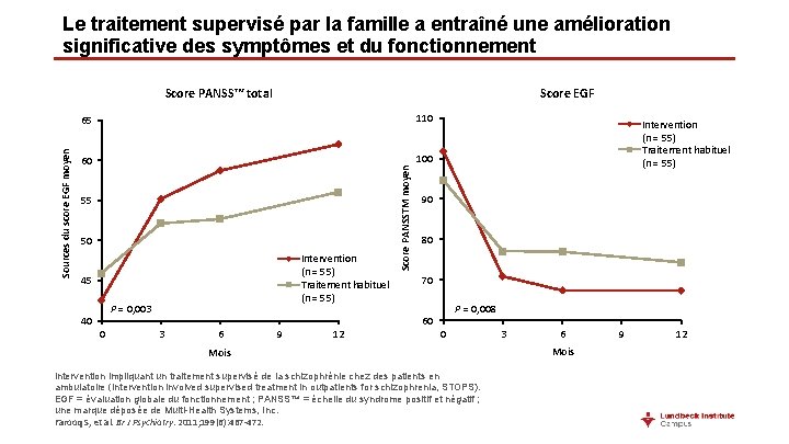 Le traitement supervisé par la famille a entraîné une amélioration significative des symptômes et