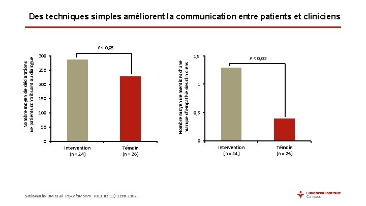 Des techniques simples améliorent la communication entre patients et cliniciens 1. 5 1, 5