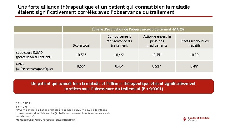 Une forte alliance thérapeutique et un patient qui connaît bien la maladie étaient significativement