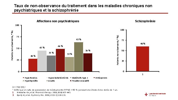 Taux de non-observance du traitement dans les maladies chroniques non psychiatriques et la schizophrénie