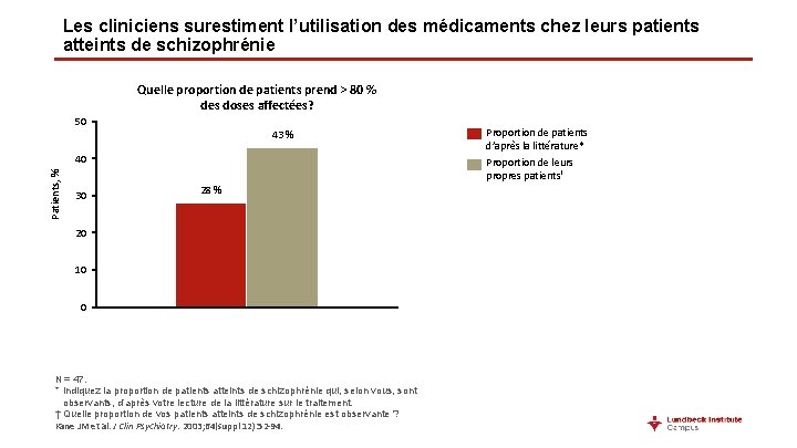 Les cliniciens surestiment l’utilisation des médicaments chez leurs patients atteints de schizophrénie Quelle proportion