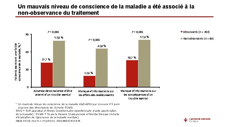 Un mauvais niveau de conscience de la maladie a été associé à la non-observance