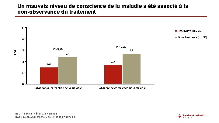 Un mauvais niveau de conscience de la maladie a été associé à la non-observance