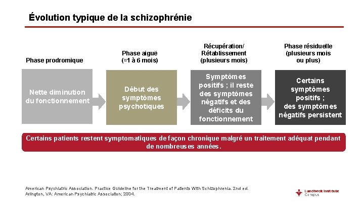 Évolution typique de la schizophrénie Phase prodromique Nette diminution du fonctionnement Phase aiguë (≈1