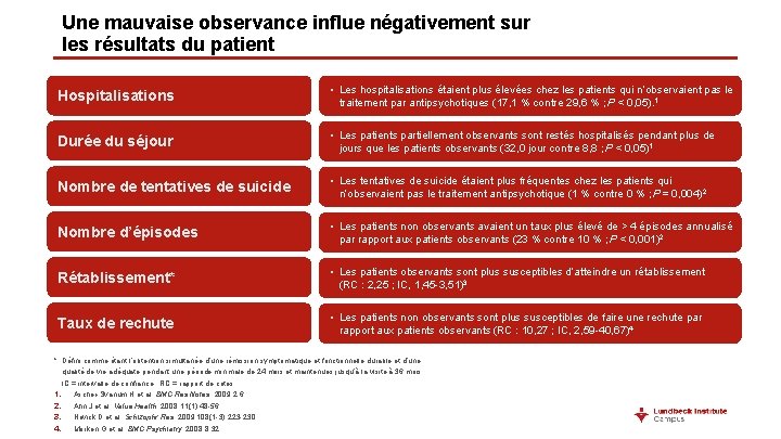 Une mauvaise observance influe négativement sur les résultats du patient Hospitalisations • Les hospitalisations