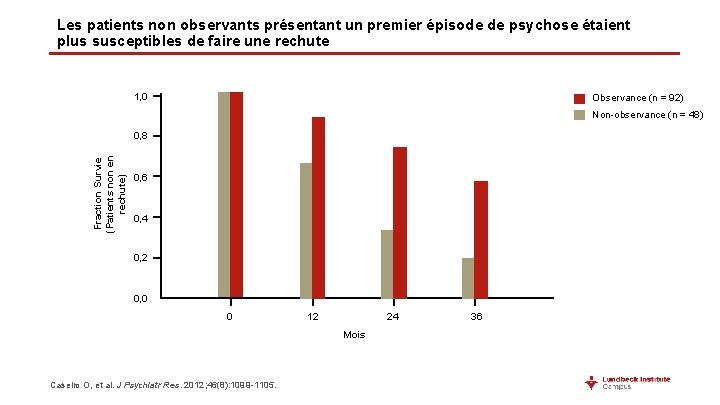 Les patients non observants présentant un premier épisode de psychose étaient plus susceptibles de