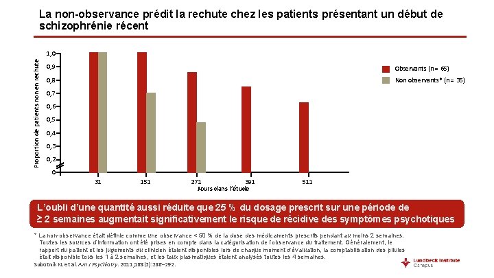 La non-observance prédit la rechute chez les patients présentant un début de schizophrénie récent