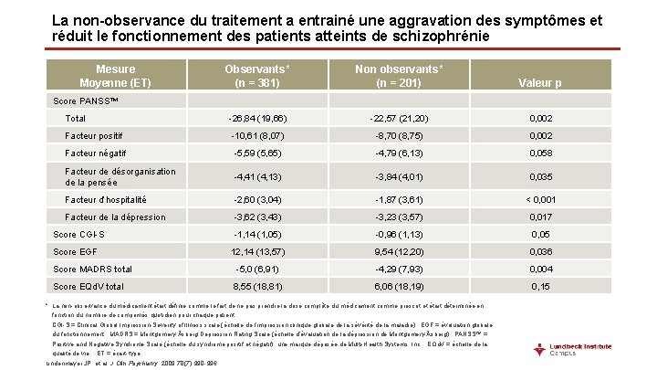 La non-observance du traitement a entrainé une aggravation des symptômes et réduit le fonctionnement