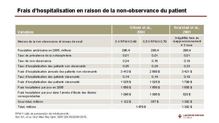 Frais d’hospitalisation en raison de la non-observance du patient Gilmer et al. , 2004