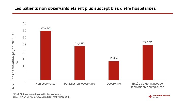 Les patients non observants étaient plus susceptibles d’être hospitalisés 40 Taux d’hospitalisation psychiatrique %