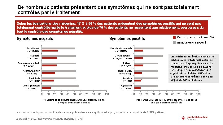 De nombreux patients présentent des symptômes qui ne sont pas totalement contrôlés par le