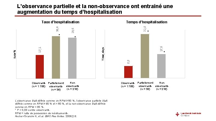 L’observance partielle et la non-observance ont entraîné une augmentation du temps d’hospitalisation 32, 0