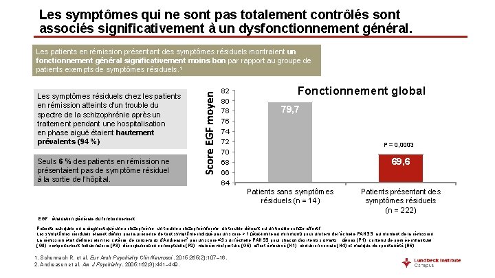 Les symptômes qui ne sont pas totalement contrôlés sont associés significativement à un dysfonctionnement