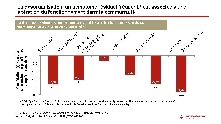 La désorganisation, un symptôme résiduel fréquent, 1 est associée à une altération du fonctionnement