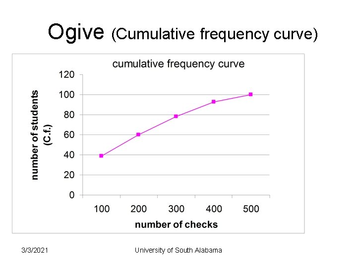 Ogive (Cumulative frequency curve) 3/3/2021 University of South Alabama 