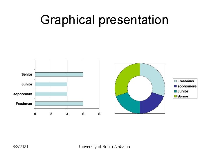 Graphical presentation 3/3/2021 University of South Alabama 