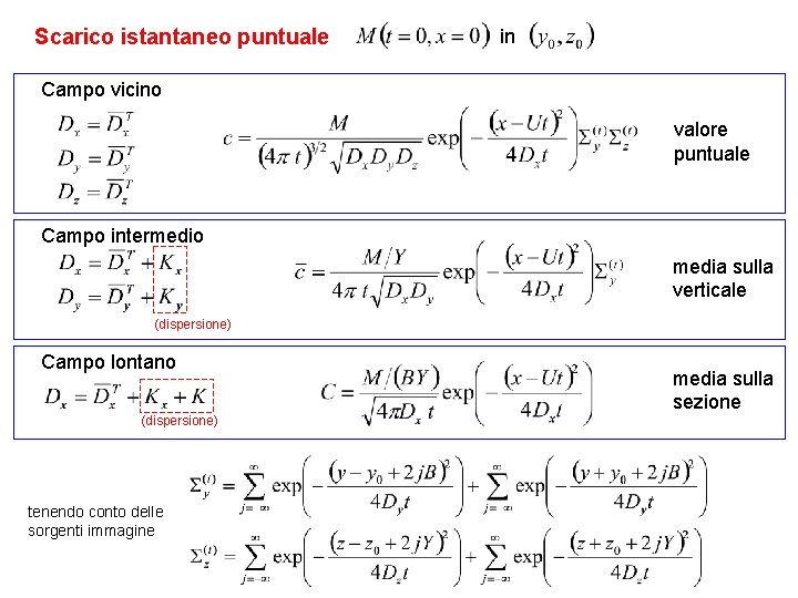 Scarico istantaneo puntuale in Campo vicino valore puntuale Campo intermedio media sulla verticale (dispersione)