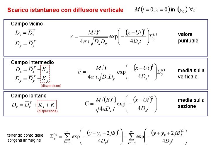 Scarico istantaneo con diffusore verticale in Campo vicino valore puntuale Campo intermedio media sulla