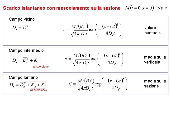 Scarico istantaneo con mescolamento sulla sezione Campo vicino valore puntuale Campo intermedio media sulla