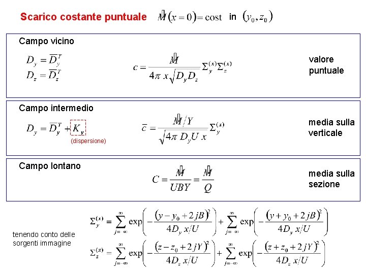 Scarico costante puntuale in Campo vicino valore puntuale Campo intermedio (dispersione) Campo lontano tenendo