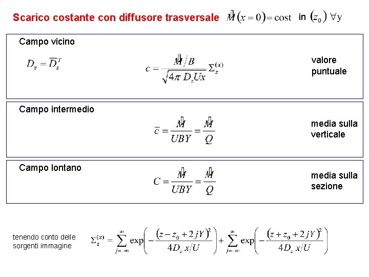 Scarico costante con diffusore trasversale in Campo vicino valore puntuale Campo intermedio media sulla