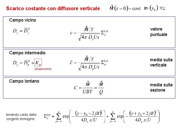 Scarico costante con diffusore verticale in Campo vicino valore puntuale Campo intermedio (dispersione) Campo