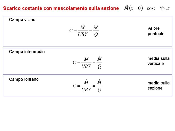 Scarico costante con mescolamento sulla sezione Campo vicino valore puntuale Campo intermedio media sulla