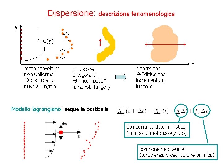 Dispersione: descrizione fenomenologica y u(y) moto convettivo non uniforme distorce la nuvola lungo x