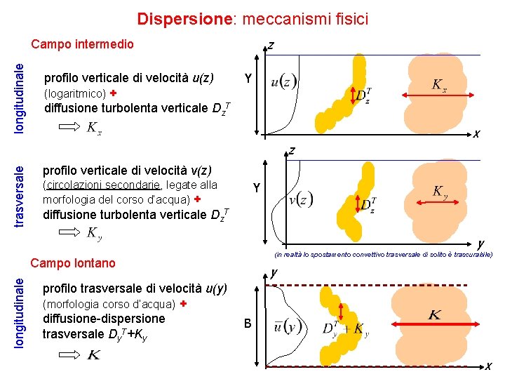 Dispersione: meccanismi fisici z longitudinale Campo intermedio profilo verticale di velocità u(z) (logaritmico) +