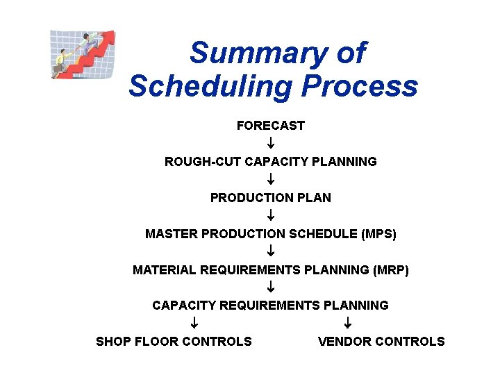 Summary of Scheduling Process FORECAST ROUGH-CUT CAPACITY PLANNING PRODUCTION PLAN MASTER PRODUCTION SCHEDULE (MPS)