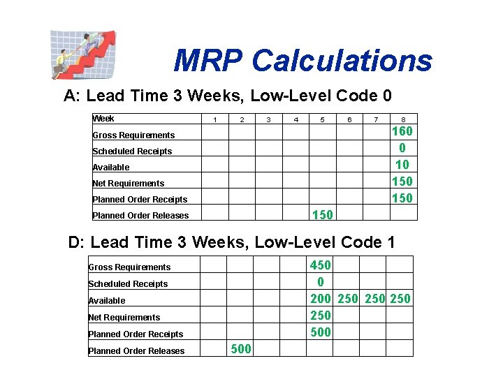 MRP Calculations A: Lead Time 3 Weeks, Low-Level Code 0 Week 1 2 3