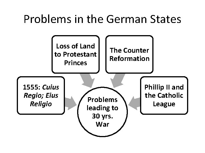 Problems in the German States Loss of Land to Protestant Princes 1555: Cuius Regio;