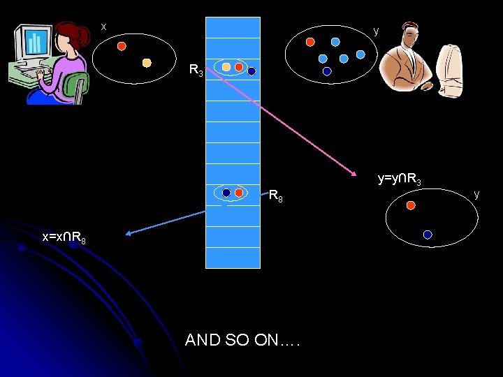 x y R 3 y=y∩R 3 R 8 x=x∩R 8 AND SO ON…. y