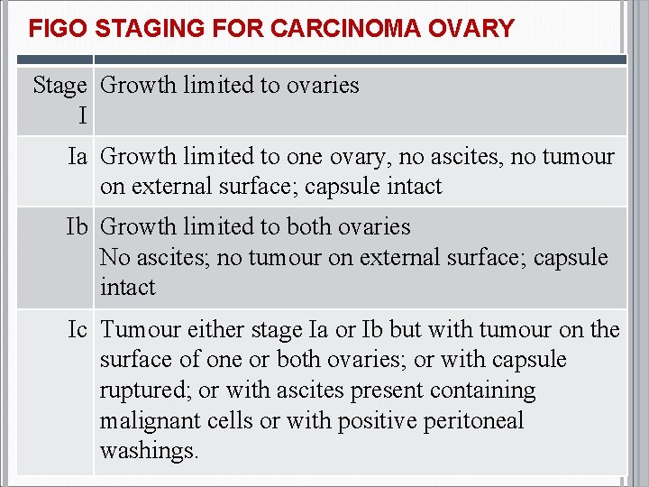 FIGO STAGING FOR CARCINOMA OVARY Stage Growth limited to ovaries I Ia Growth limited