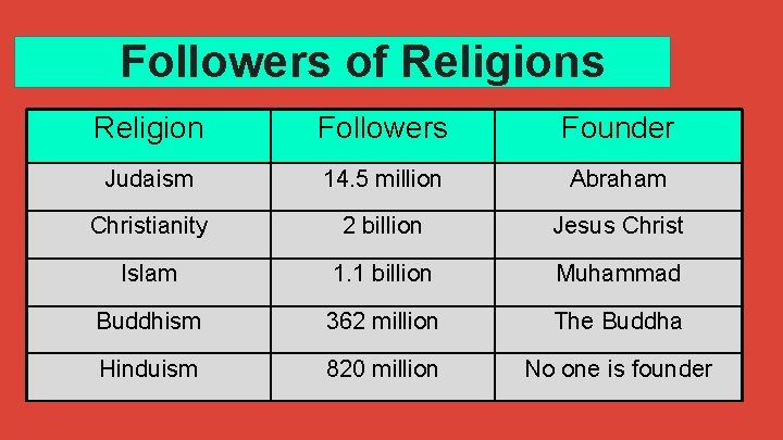 Followers of Religions Religion Followers Founder Judaism 14. 5 million Abraham Christianity 2 billion